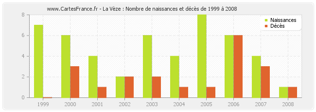 La Vèze : Nombre de naissances et décès de 1999 à 2008